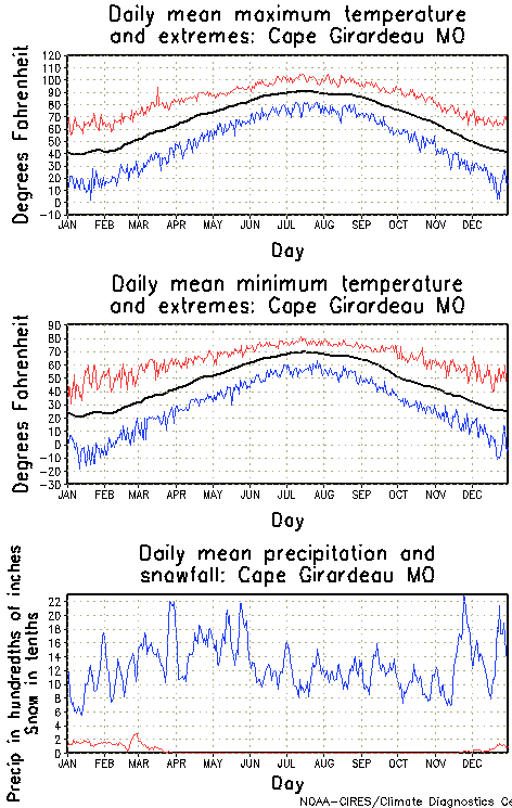 Cape Girardeau, Missouri Annual Temperature Graph